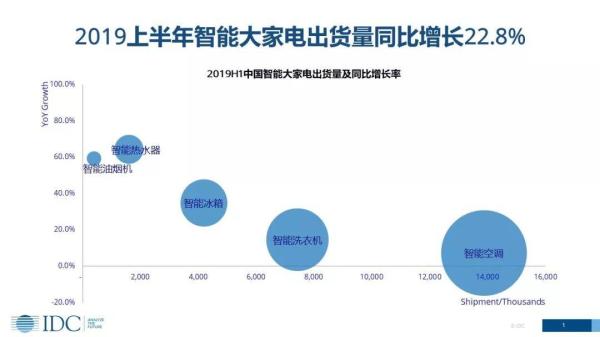 家電智能化發(fā)展趨勢下，傳統廠商的機會在哪里？(圖1)