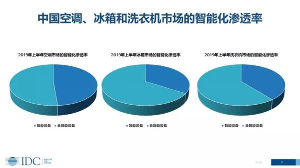 家電智能化發(fā)展趨勢下，傳統廠商的機會在哪里？(圖2)