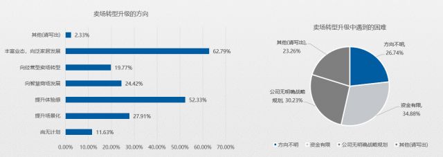 五成賣場空租嚴重？2020年家居建材市場如何擺脫困境？(圖9)