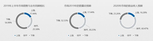 五成賣場空租嚴重？2020年家居建材市場如何擺脫困境？(圖4)