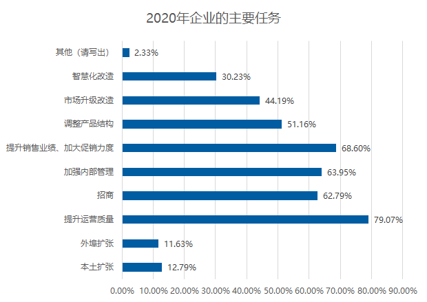五成賣場空租嚴重？2020年家居建材市場如何擺脫困境？(圖6)