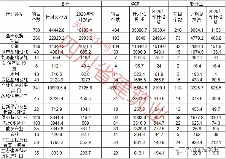 【工程項目】完整版！2020年四川全省700個重點項目名單(圖2)
