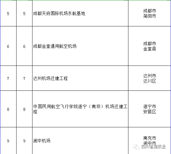 【工程項目】完整版！2020年四川全省700個重點項目名單(圖4)