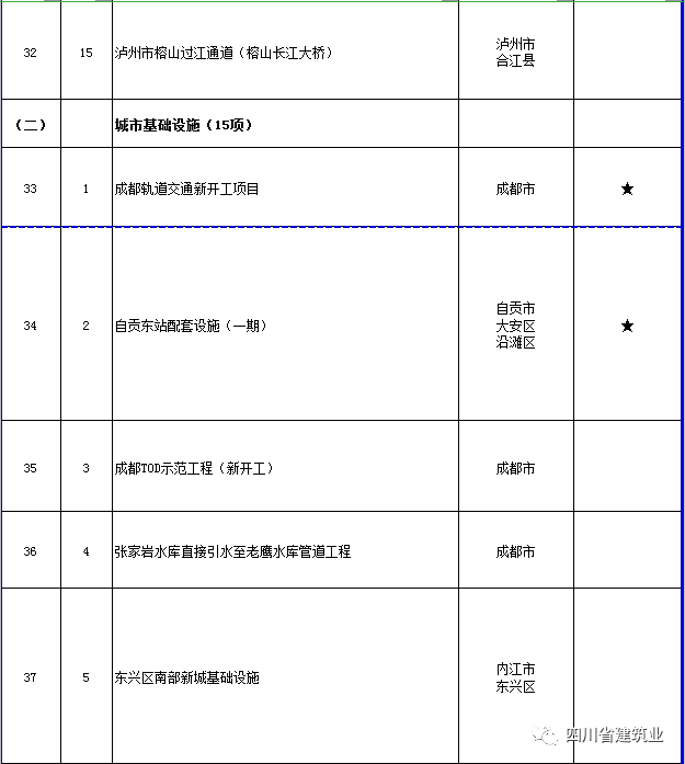 【工程項目】完整版！2020年四川全省700個重點項目名單(圖17)