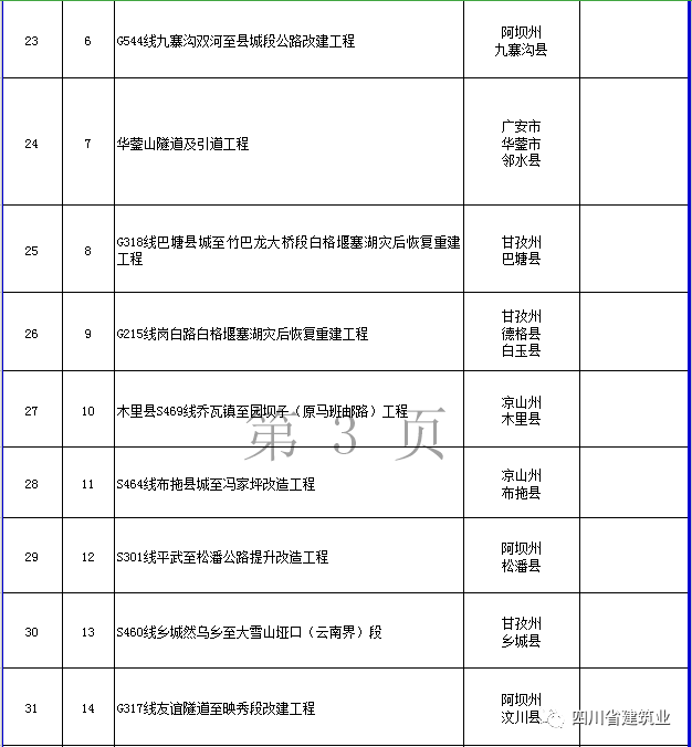 【工程項目】完整版！2020年四川全省700個重點項目名單(圖16)