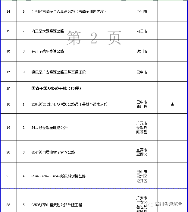 【工程項目】完整版！2020年四川全省700個重點項目名單(圖15)