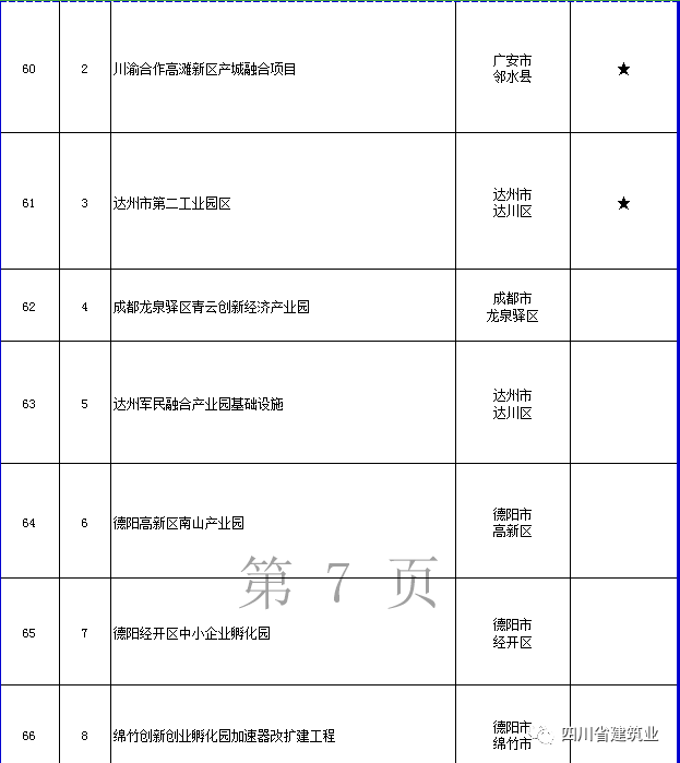 【工程項目】完整版！2020年四川全省700個重點項目名單(圖22)