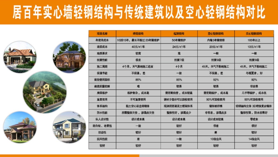 輕鋼別墅居百年 | 建設(shè)新農(nóng)村輕鋼生態(tài)建筑，打造讓人驚艷的新型住房(圖7)