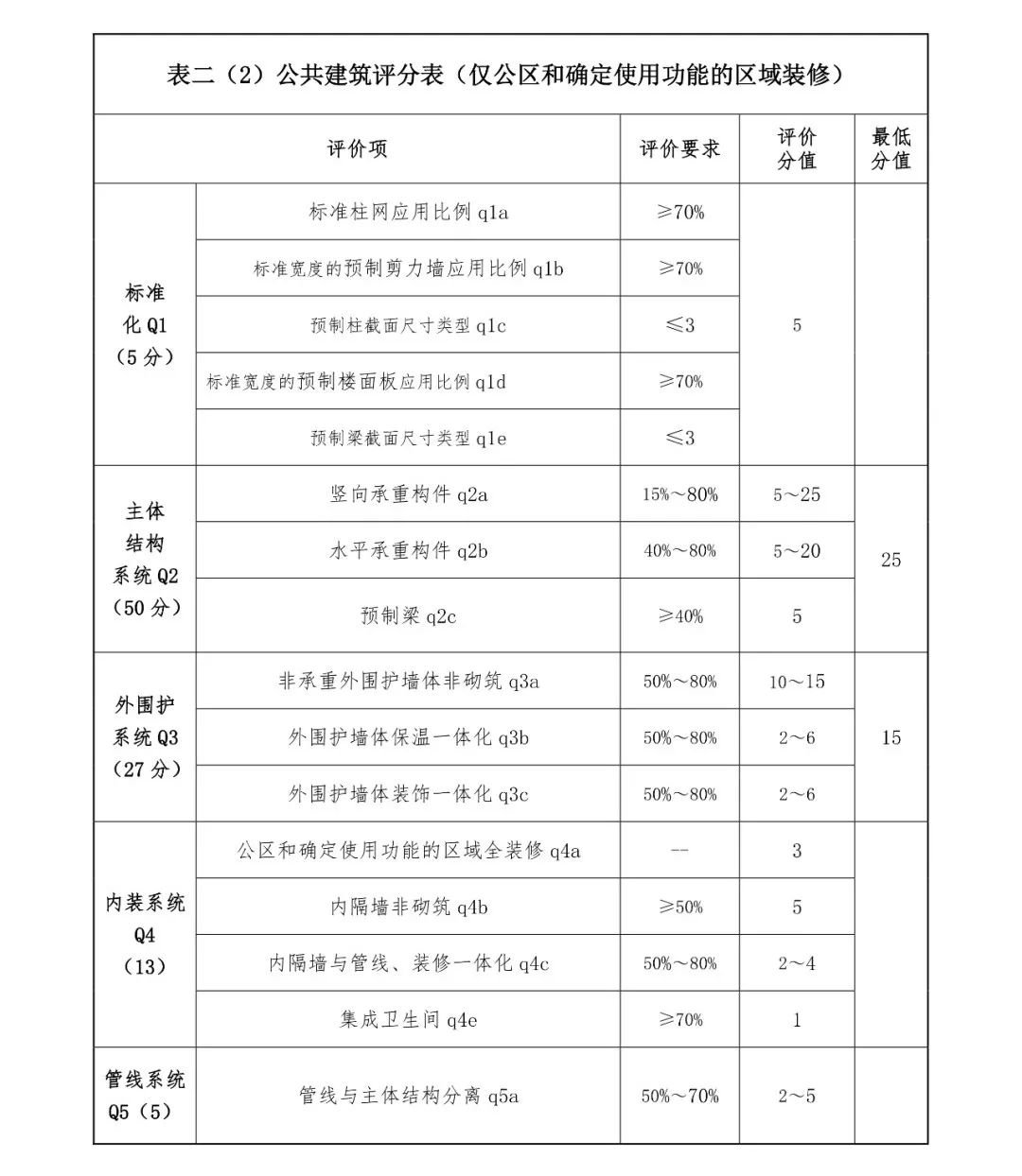 關注丨四川省裝配式建筑裝配率計算細則發(fā)布！2020年10月1日起實施(圖6)