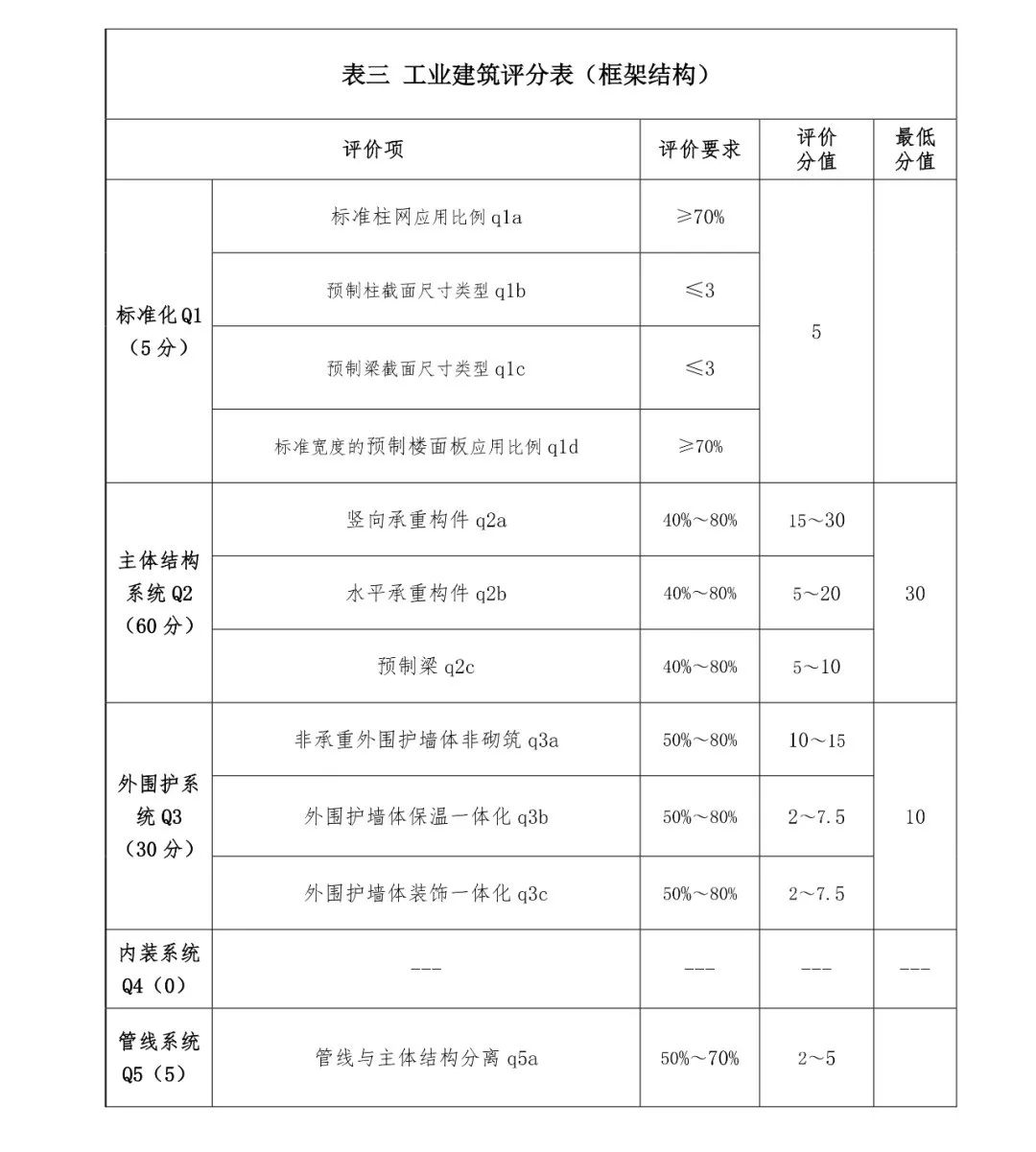 關注丨四川省裝配式建筑裝配率計算細則發(fā)布！2020年10月1日起實施(圖7)