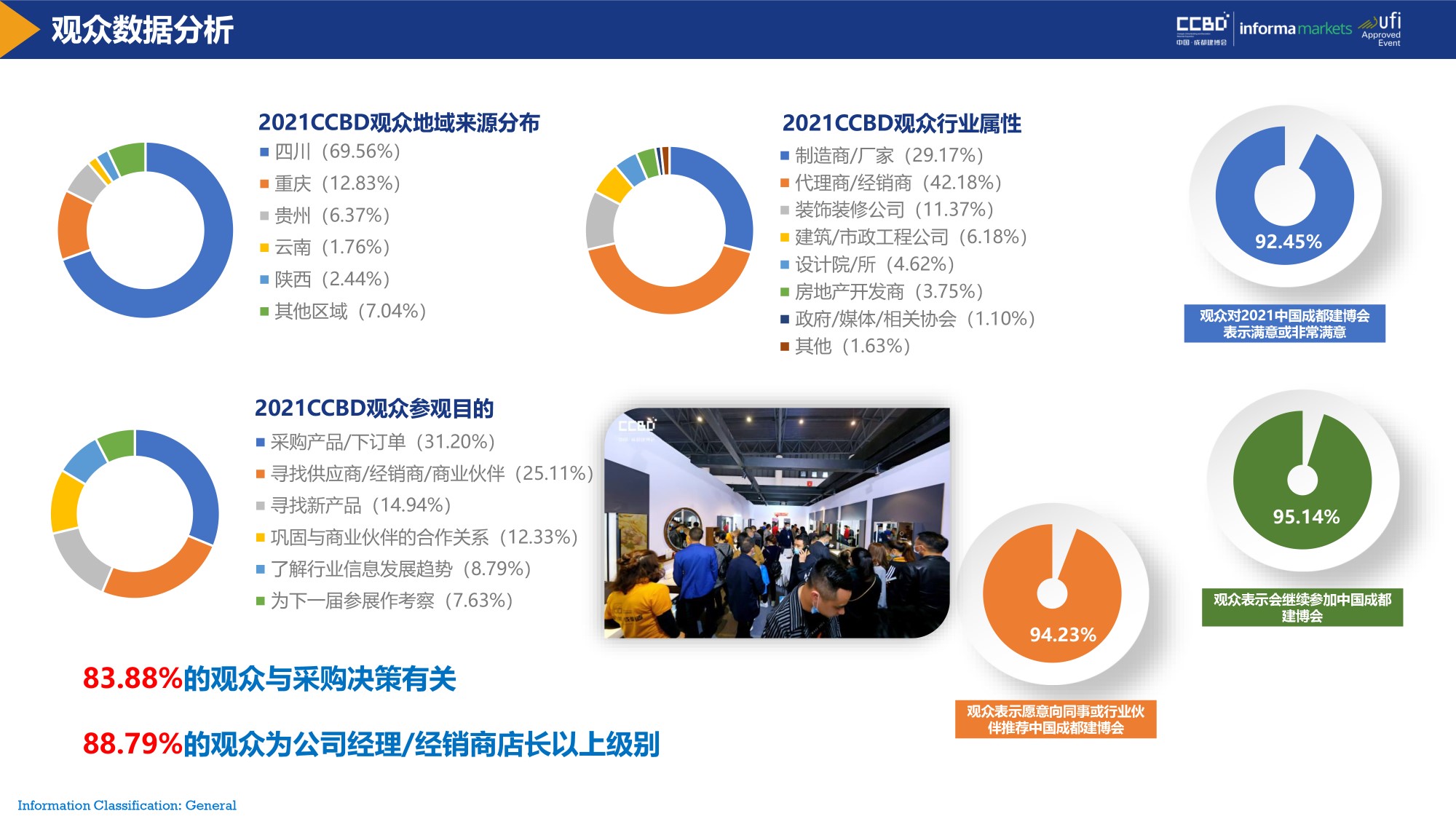 展后報告 | 再創(chuàng)新高！2021中國·成都建博會重磅數(shù)據(jù)公布(圖6)