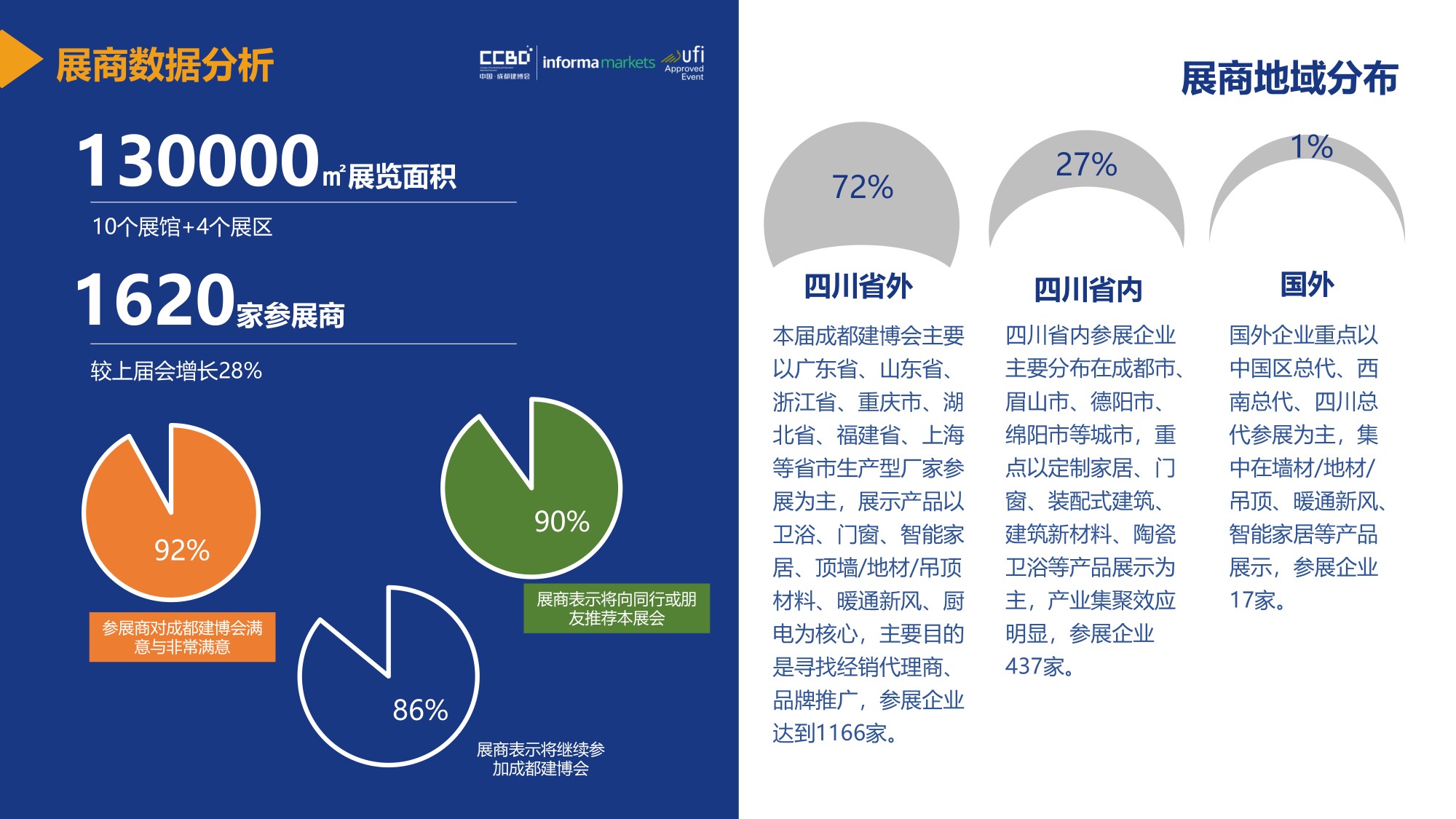 展后報告 | 再創(chuàng)新高！2021中國·成都建博會重磅數(shù)據(jù)公布(圖8)